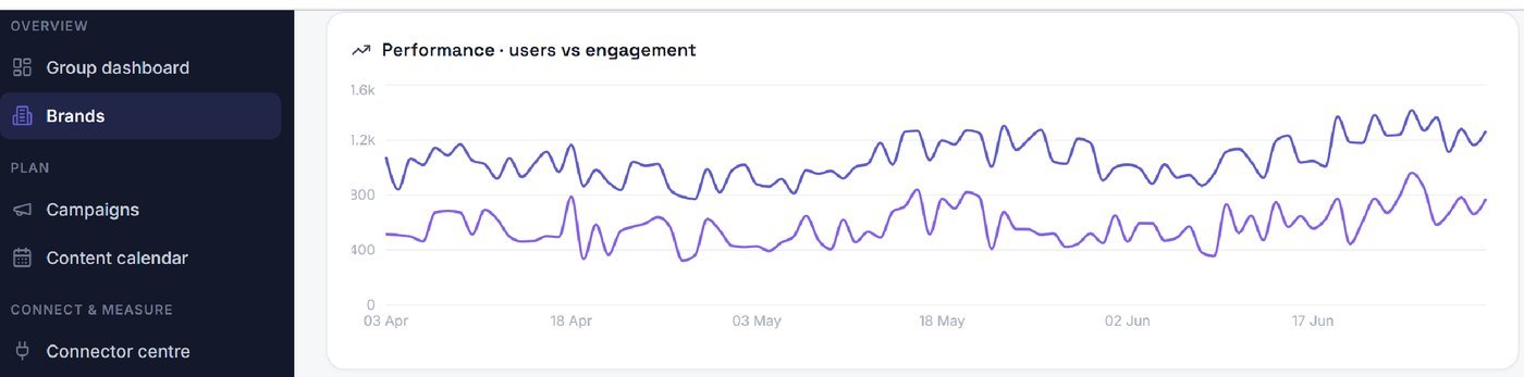 The ORVISTA performance view, plotting users against engagement over a three month period, with the group navigation alongside.