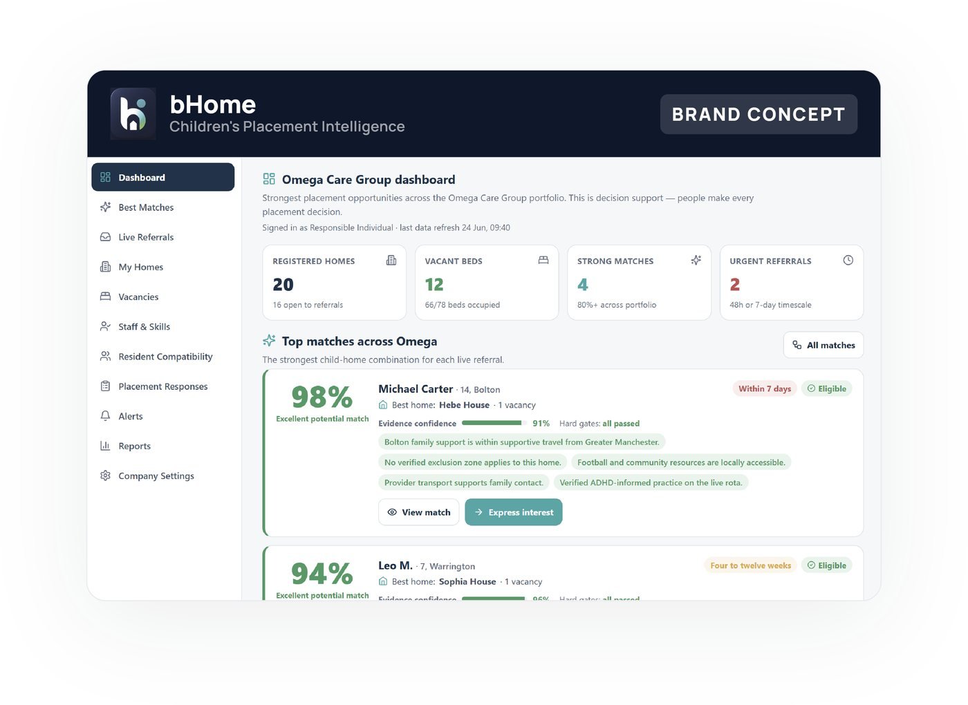 The bHome placement dashboard, showing registered homes, vacant beds and ranked child-to-home matches with confidence scores.