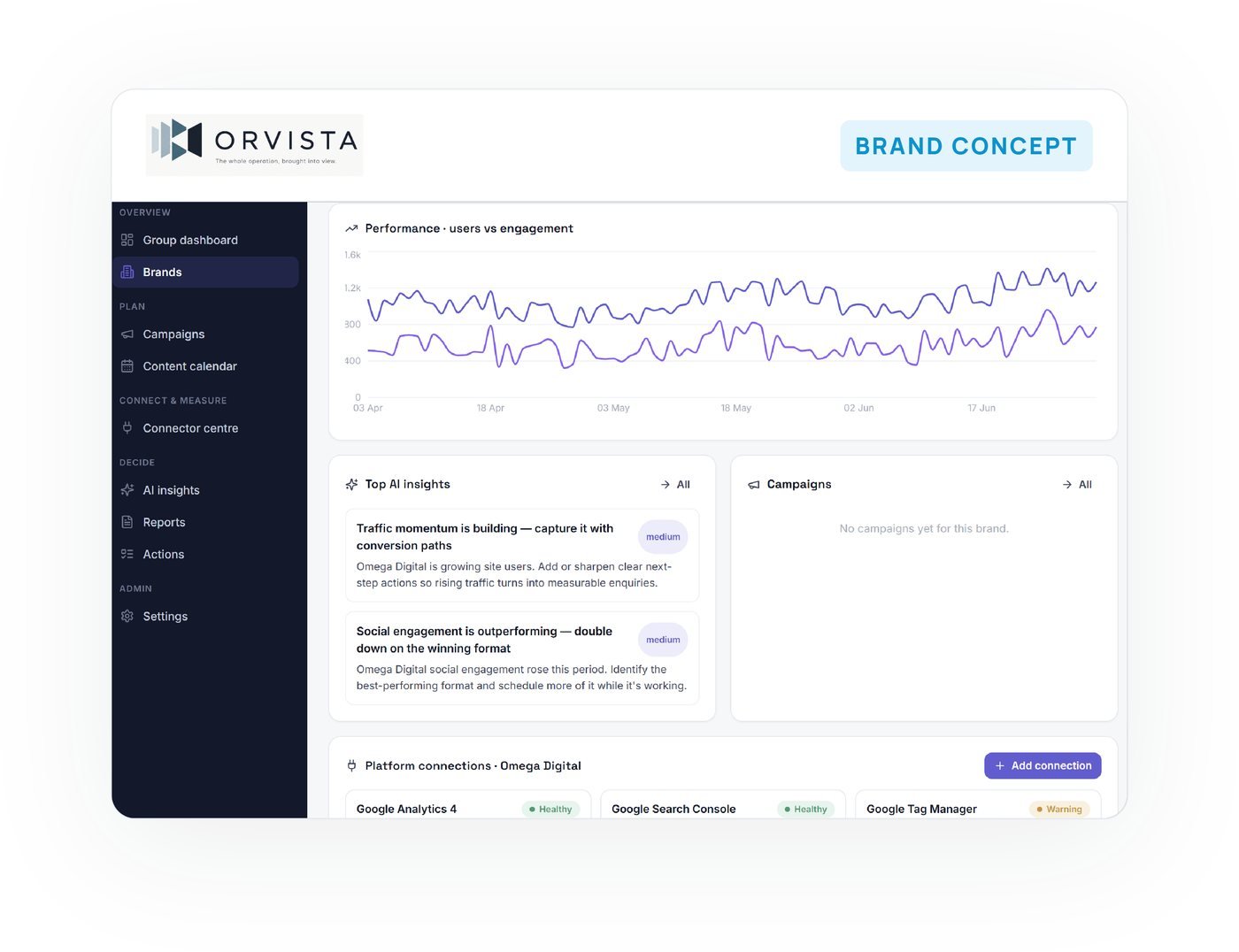The ORVISTA dashboard concept, showing users-versus-engagement performance, AI insights and platform connections.